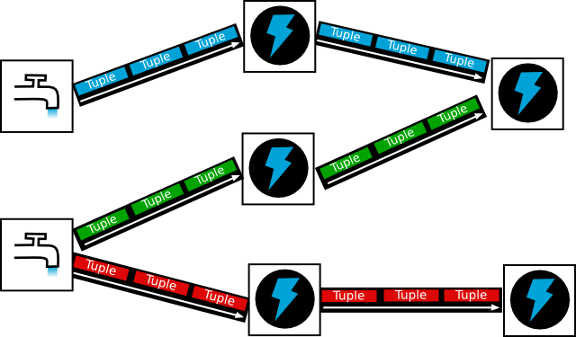 storm 基本结构图](http://storm.apache.org/images/topology.png)