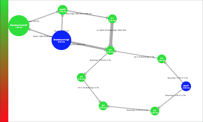 Apache Storm UI Topology Visualization