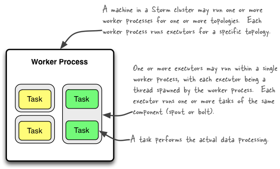 The relationships of worker processes, executors (threads) and tasks in Storm