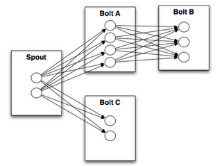 Tasks in a topology