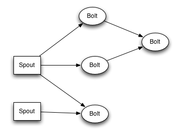 A Storm topology