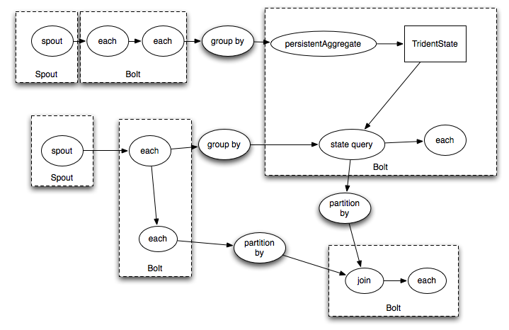 Compiling Trident to Storm 2