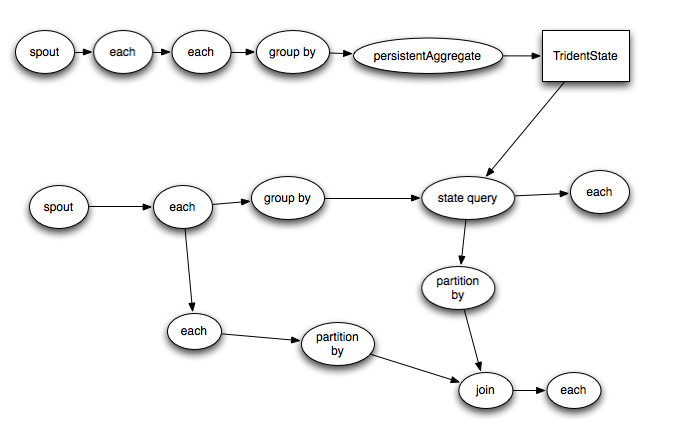 Compiling Trident to Storm 1